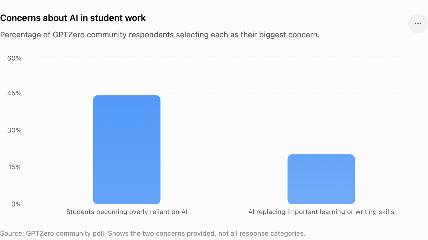 GPTZero community poll showing concerns about AI in student work
