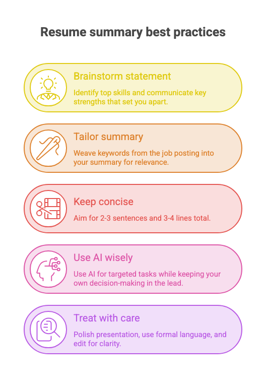 An infographic listing and summarizing the 5 steps to writing a resume summary.