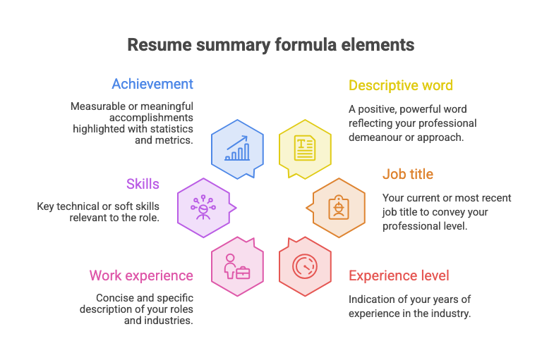 Colourful infographic of the six elements of a resume summary formula.