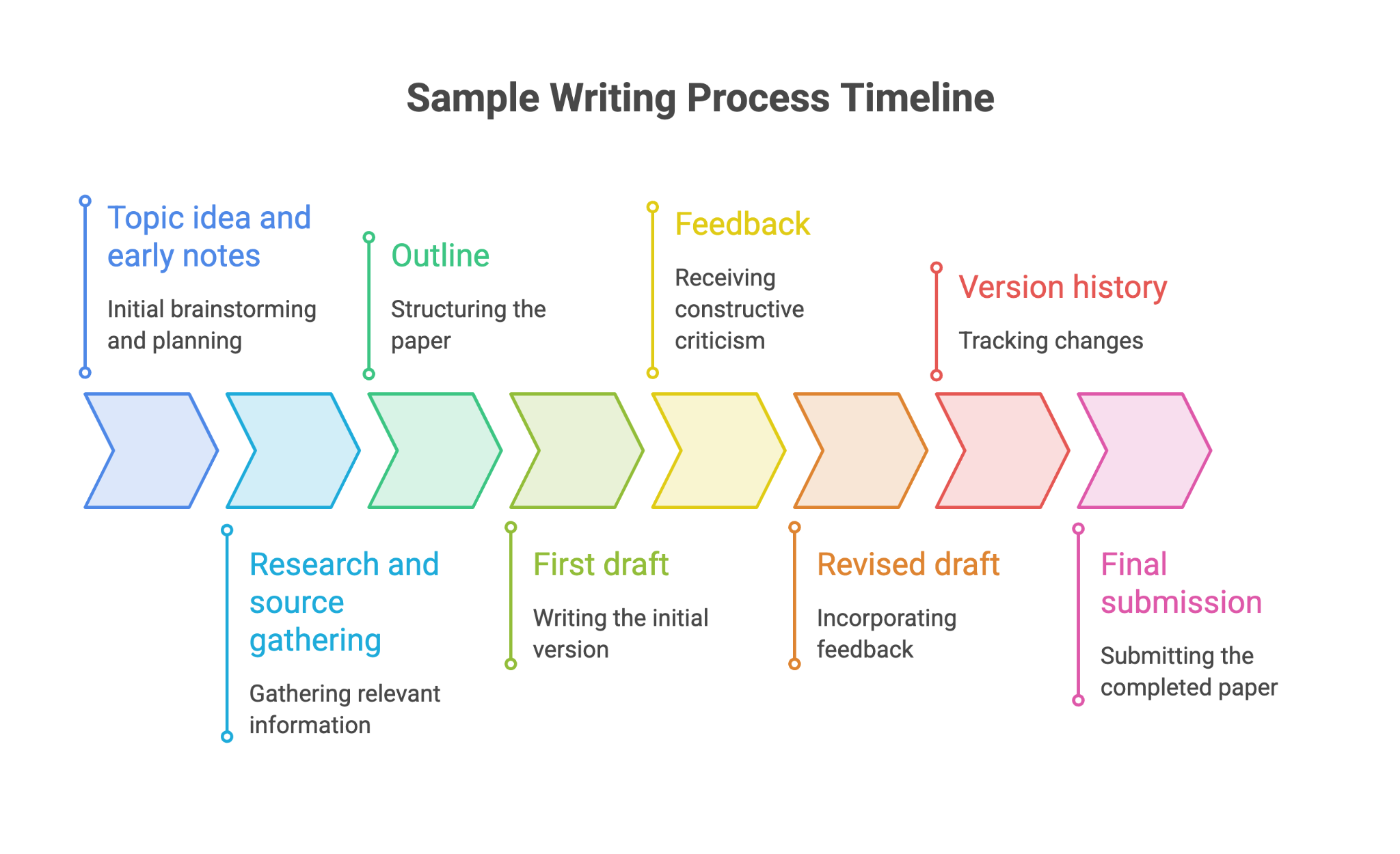 Infographic on a sample writing process timeline