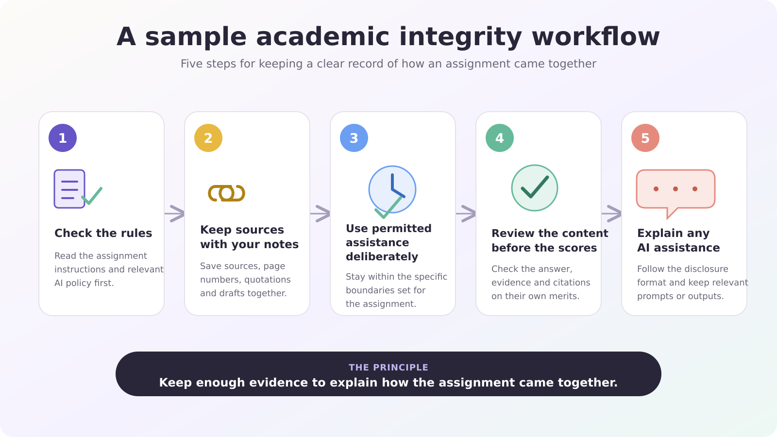 Sample academic workflow infographic