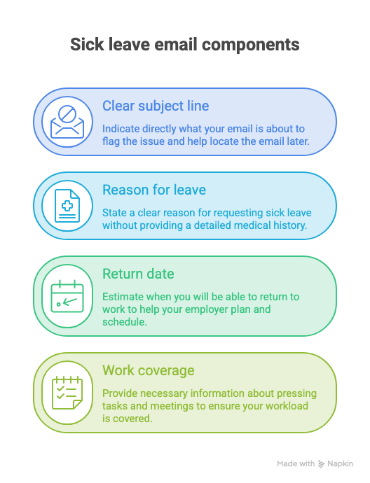 Four colourful bars describing the components of a sick leave email.