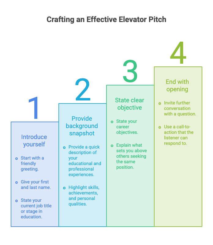 A colourful infographic of the 4 parts of an elevator pitch template: introduction, background, objective, and ending.