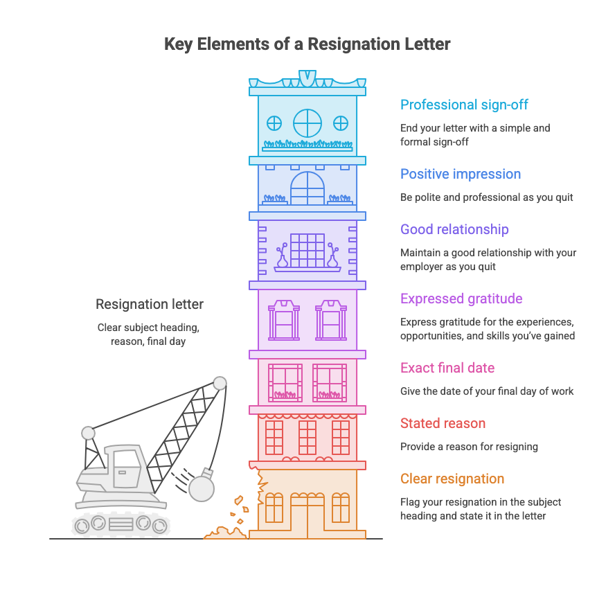 An image of a wrecking ball striking a tall building with sections identifying the key elements of a resignation letter.