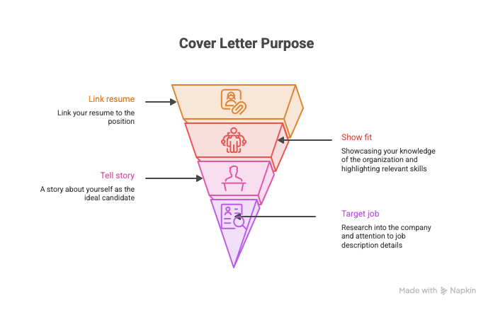 An inverted pyramid infographic identifying the purposes of a cover letter.