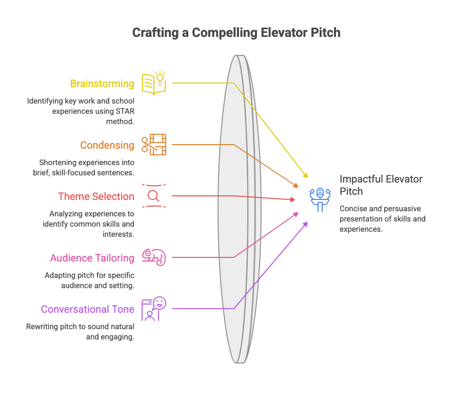 Infographic of a concave prism refracting the 5 steps of writing an elevator pitch into a final, impactful presentation.