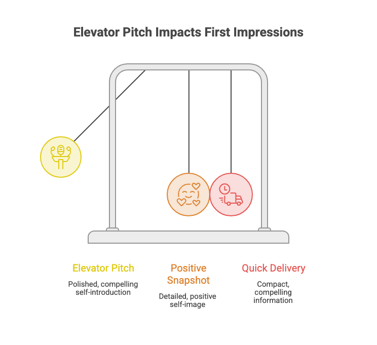 Infographic using Newton’s Pendulum to illustrate impact of elevator pitch delivering a positive, compact snapshot of who you are.