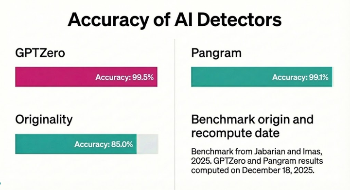 Bar chart titled 'Accuracy of AI Detectors' showing GPTZero at 99.5%, Pangram at 99.1%, and Originality at 85% on the Chicago Booth benchmark