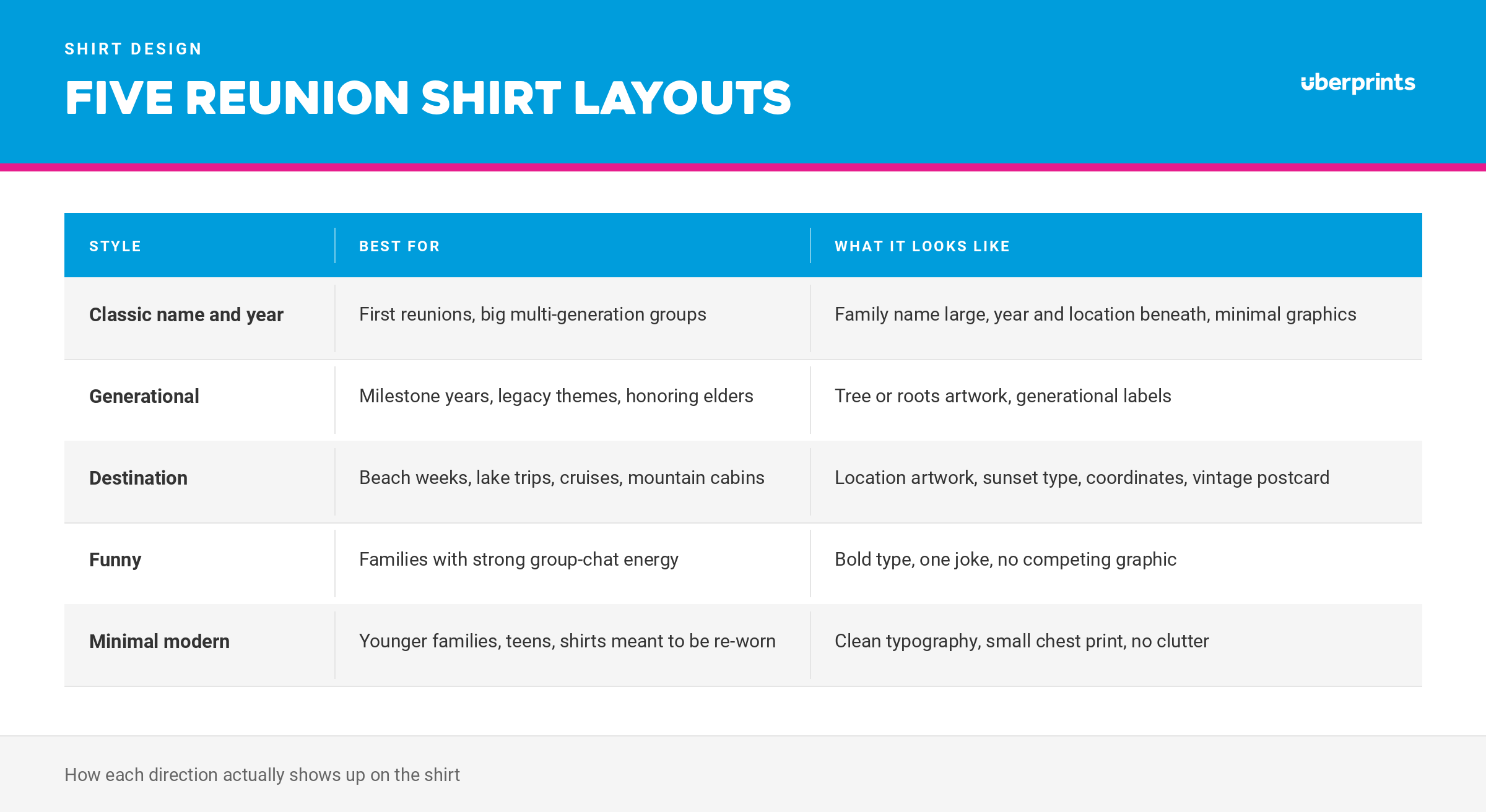 Chart showing top family reunion shirt layouts