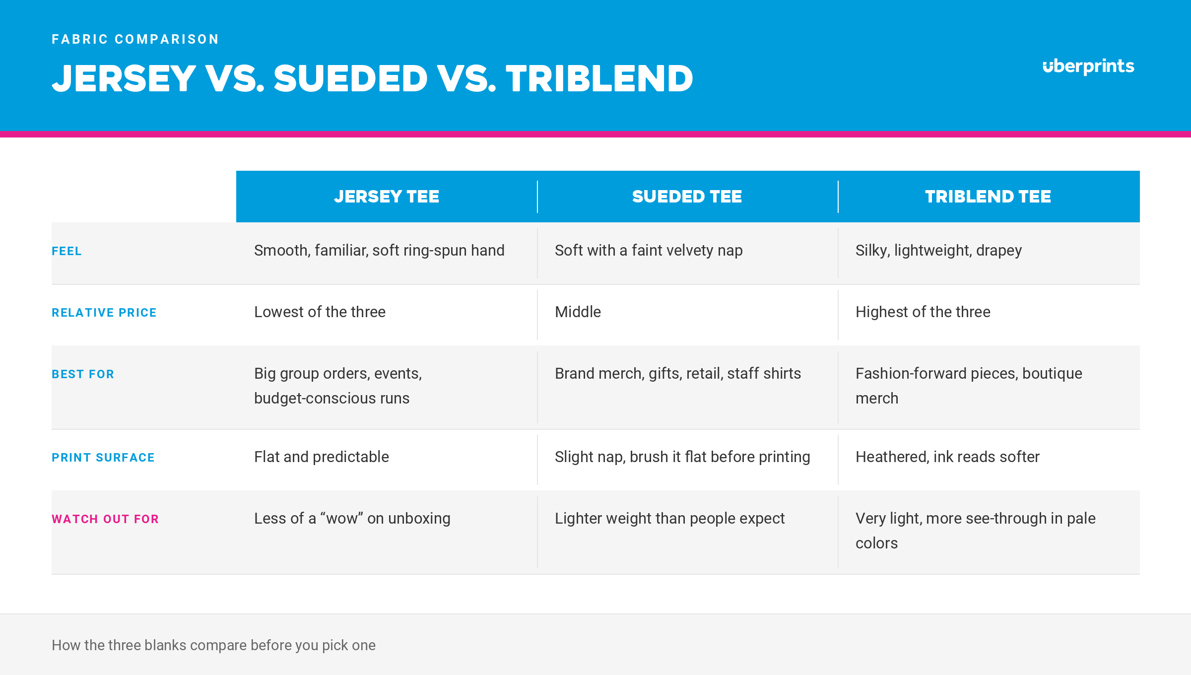 Chart comparing the Bella Canvas Jersey Tee, Sueded Tee and Triblend Tee.