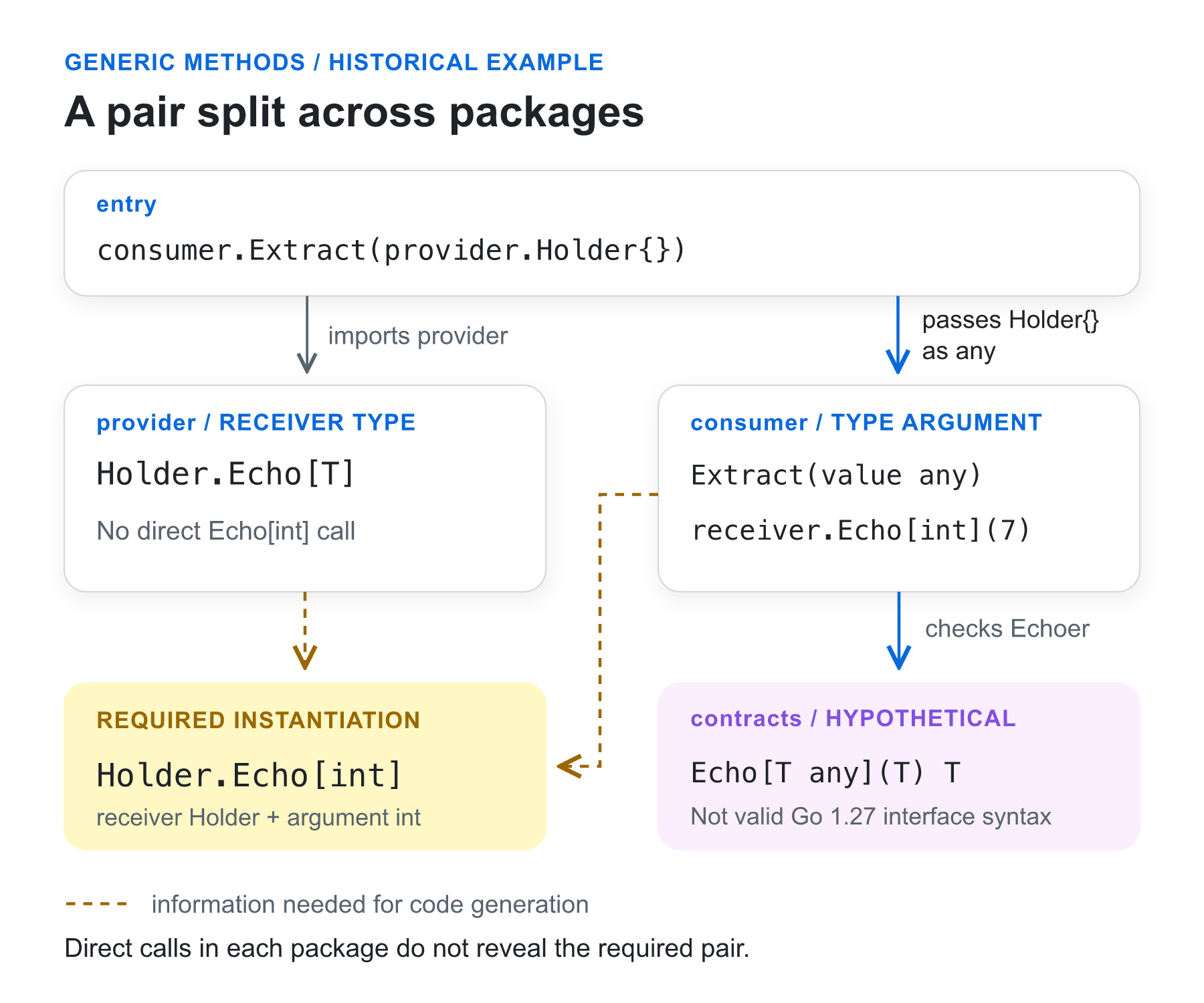providerはreceiverの型、consumerはtype argumentを持ち、必要なHolderとintの組み合わせがpackage間に分かれている仮想例