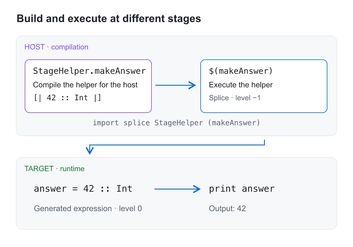 splice用の補助codeをhostで実行し、生成した式をtarget向けprogramへ取り込みます。 compile時のsplice依存とtargetで実行するprogramの依存を分けた図