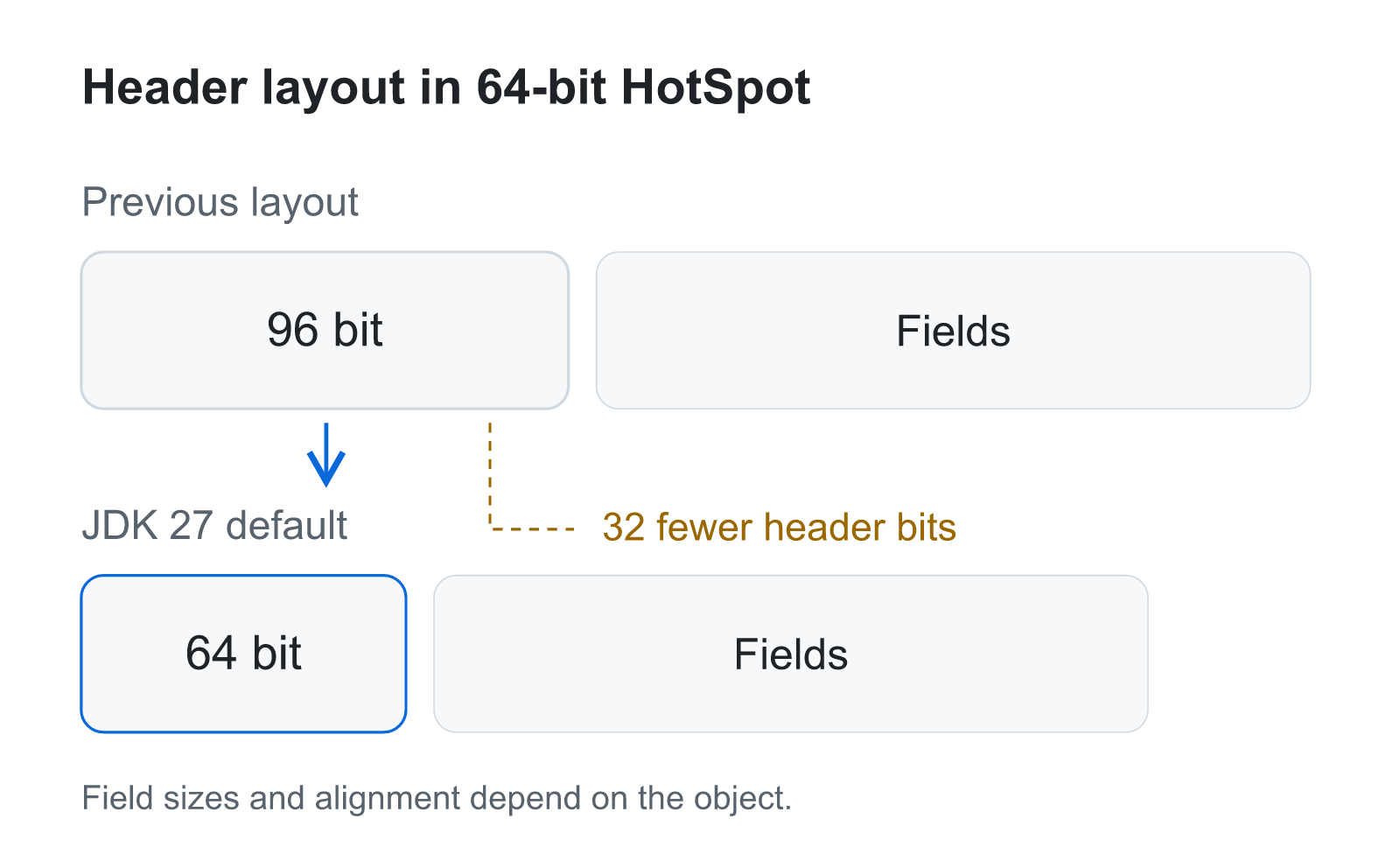 headerを短くし、fieldや配列の要素は圧縮しません。 従来の96-bit headerを64-bit headerへまとめ、fieldの領域は別に維持する図