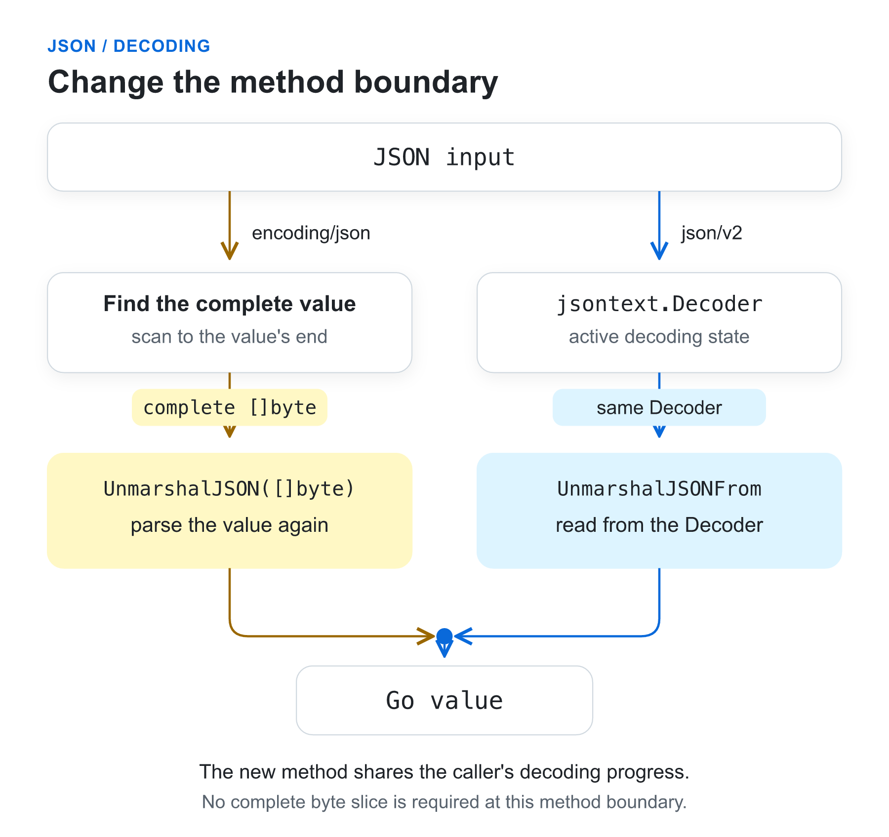 旧APIは完全なJSON値を切り出してmethodへ渡し、新APIは進行中のDecoderを共有する読み込み処理の比較