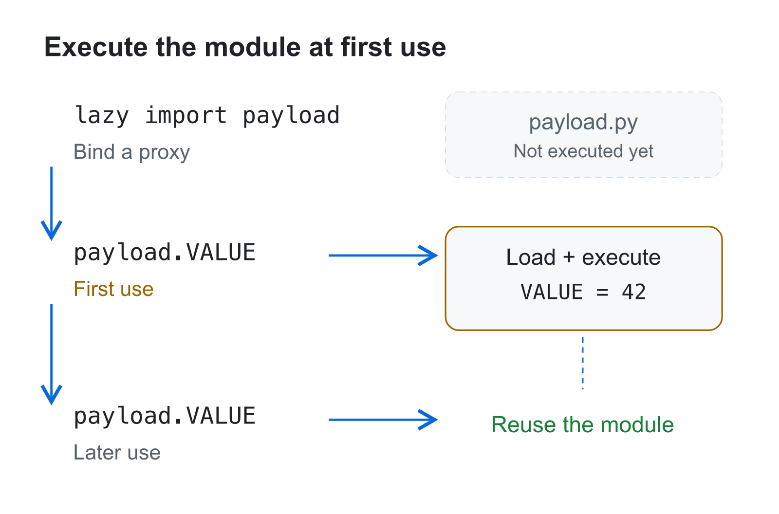 名前を初めて使う時点で、moduleのtop-levelコードを実行します。 lazy importの宣言、別の処理、初回の名前参照、module実行、値の取得を順に示した図