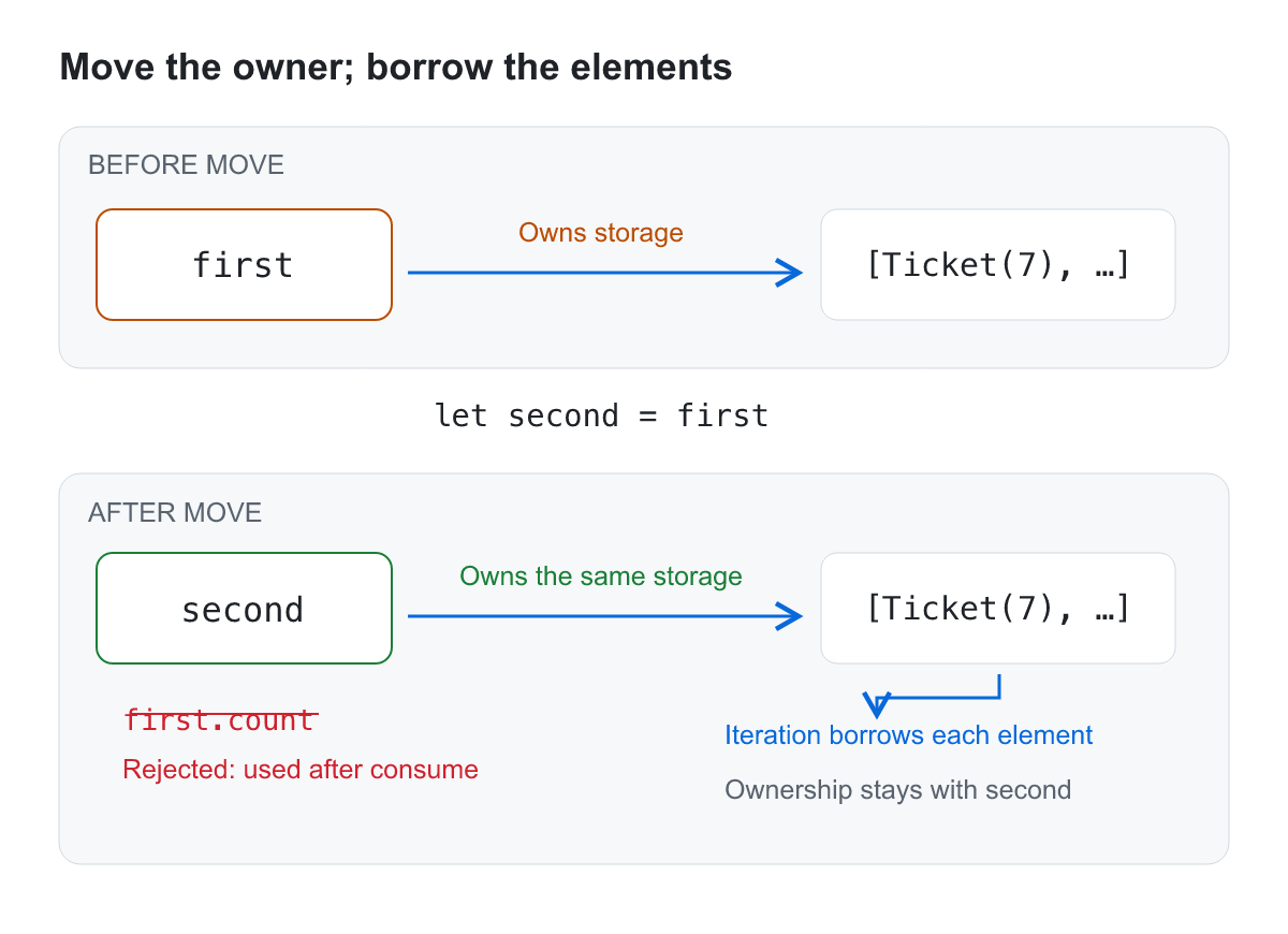 移動はownerを変え、borrowによる走査はownerを変えません。 UniqueArrayをfirstからsecondへ移すと所有者が変わり、firstの再利用は拒否され、要素の走査はborrowで行う図