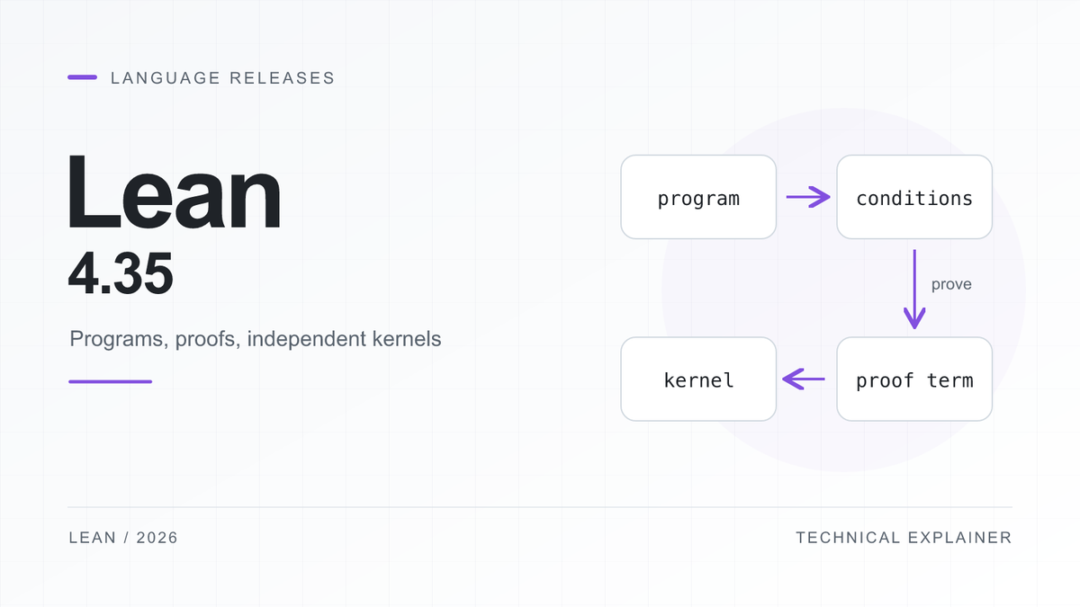 Lean 4.35の表題と、programからverification condition、proof、kernelへ進む構造を描いたカバー