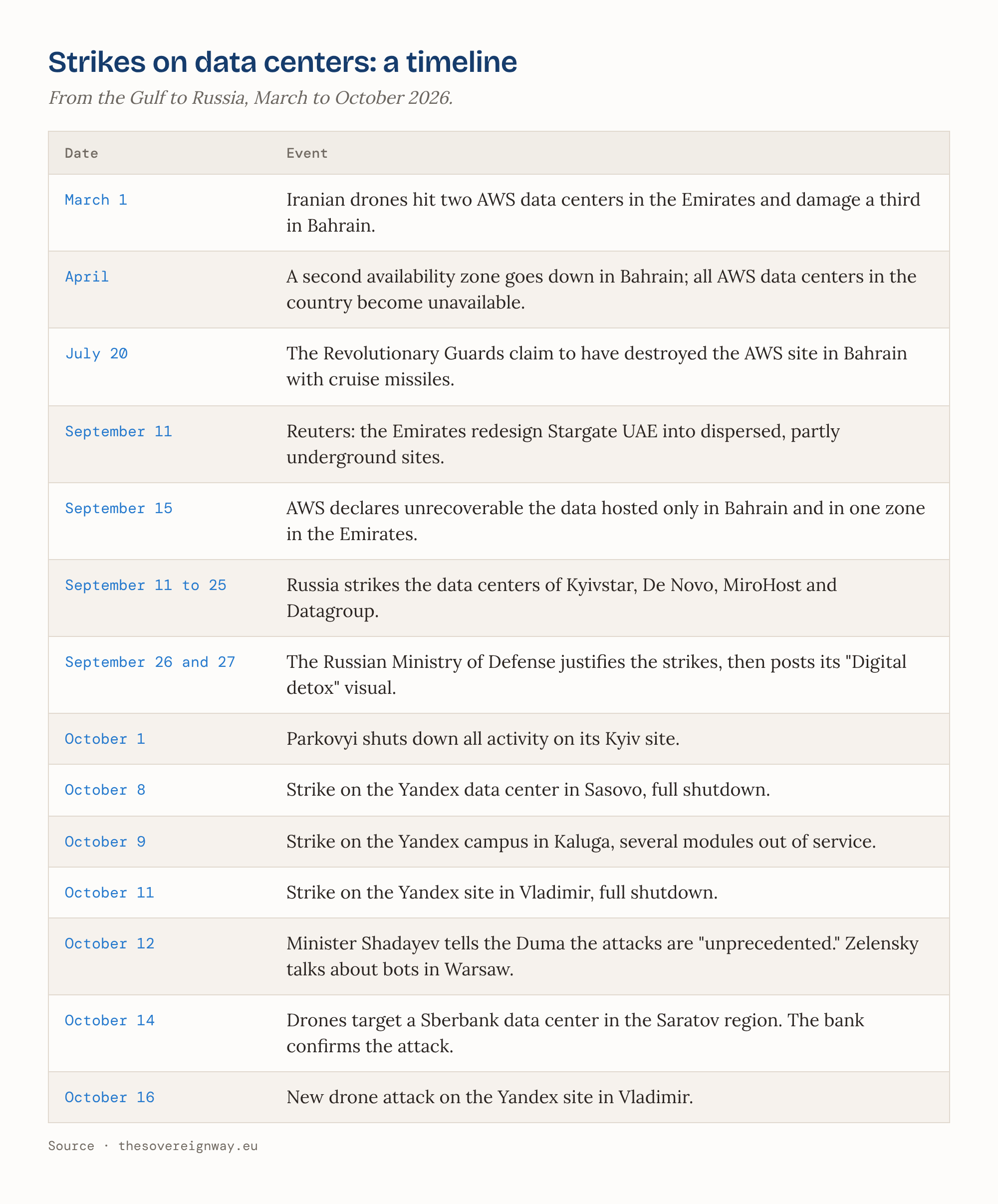 Strikes on data centers: a timeline, from the Gulf to Russia, March to October 2026