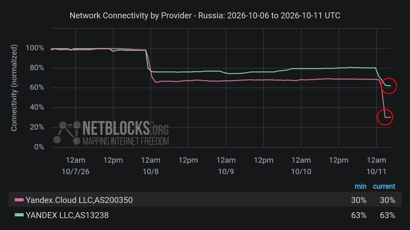 Connectivity of Yandex networks in Russia according to NetBlocks