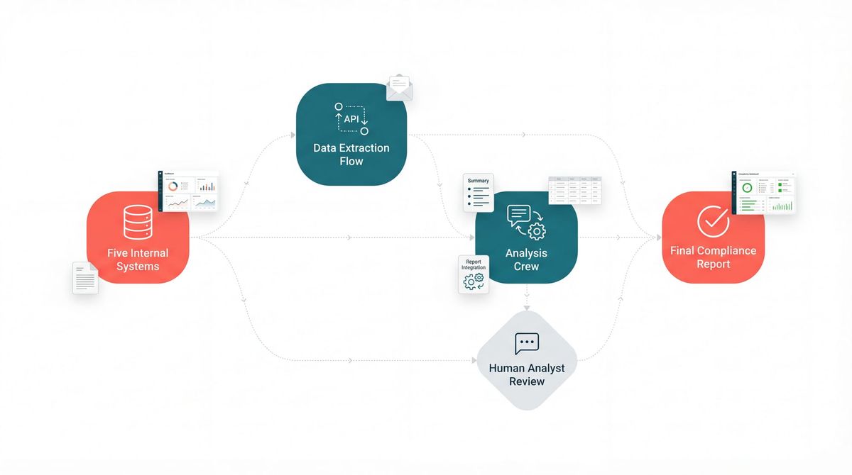 How a Leading Fintech Cuts Weekly Compliance Reporting from 2 Days to 2 Hours