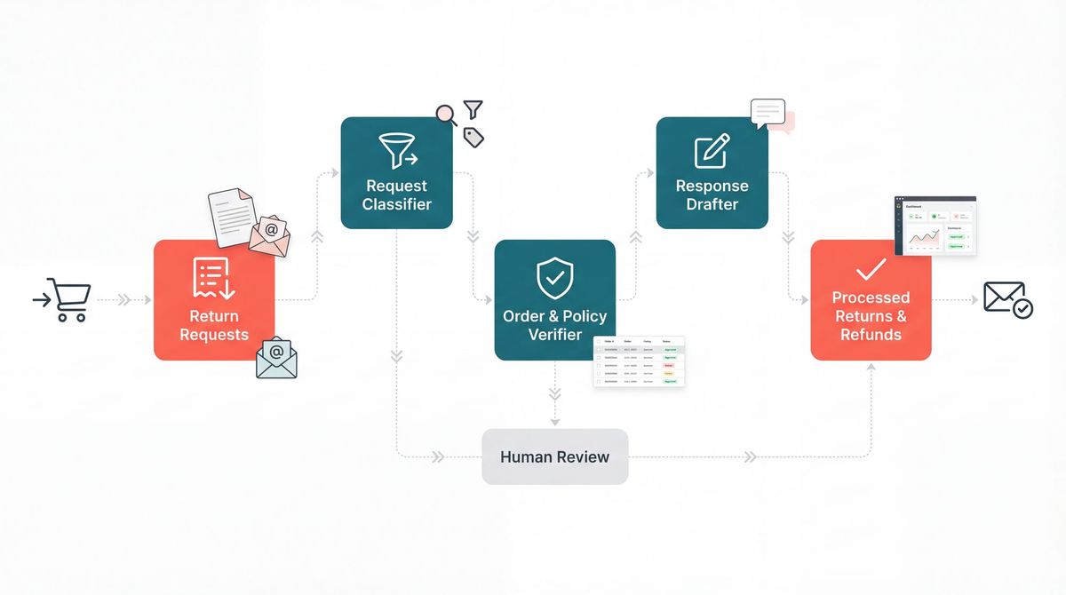 How One E-Commerce Giant Automates Returns and Refunds with Agentic AI