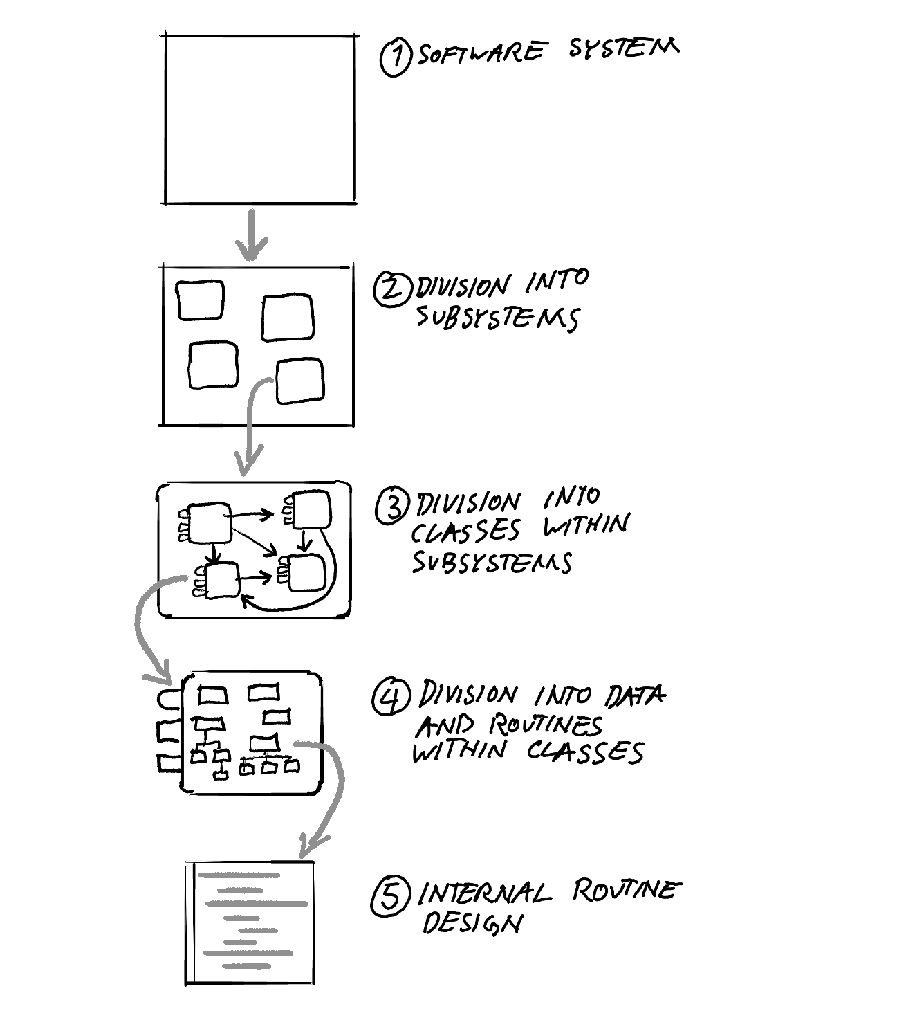 A sketch by the author diagramming the 5 levels of design.