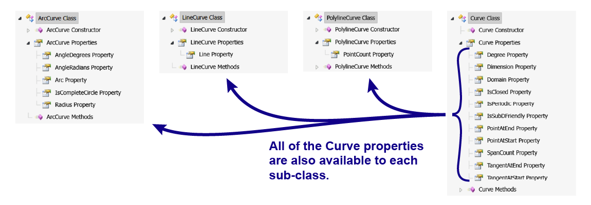 A screenshot of the RhinoCommon API that shows inheritance for different kinds of curves.