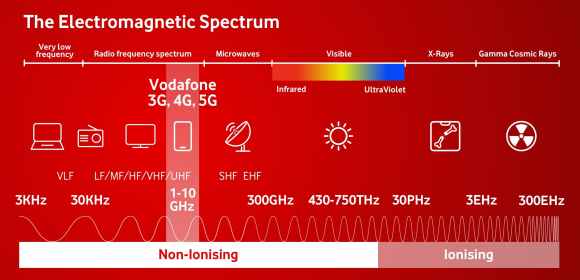 Vodafone's 5G infographic makes an otherwise hard to explain concept easy to understand.