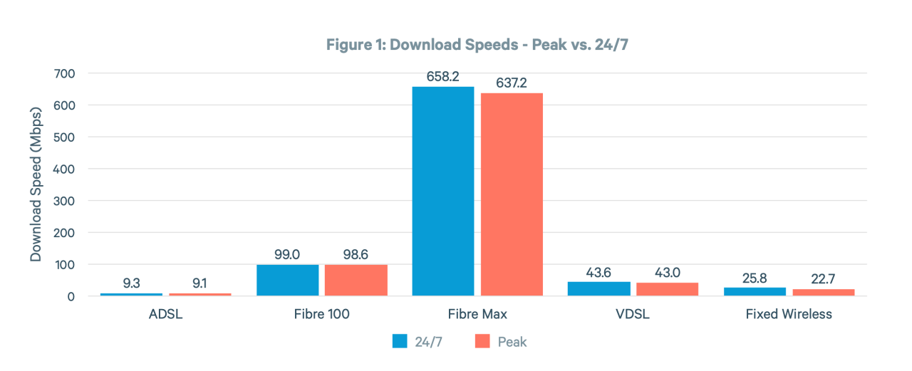 Download speeds for different broadband technologies.