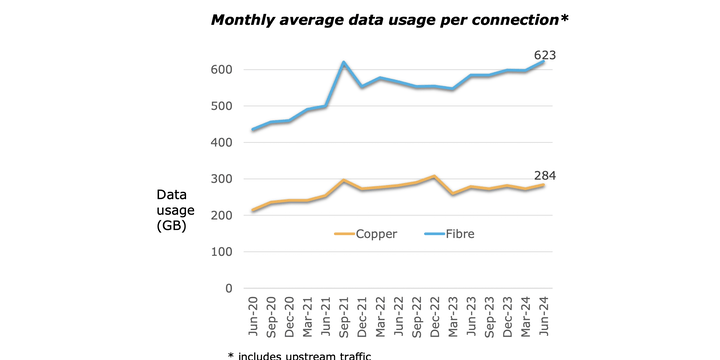 Fibre customers using more data than ever. 