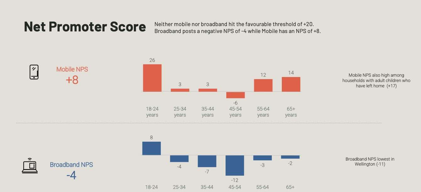 Net Promoter Score for NZ mobile and broadband.