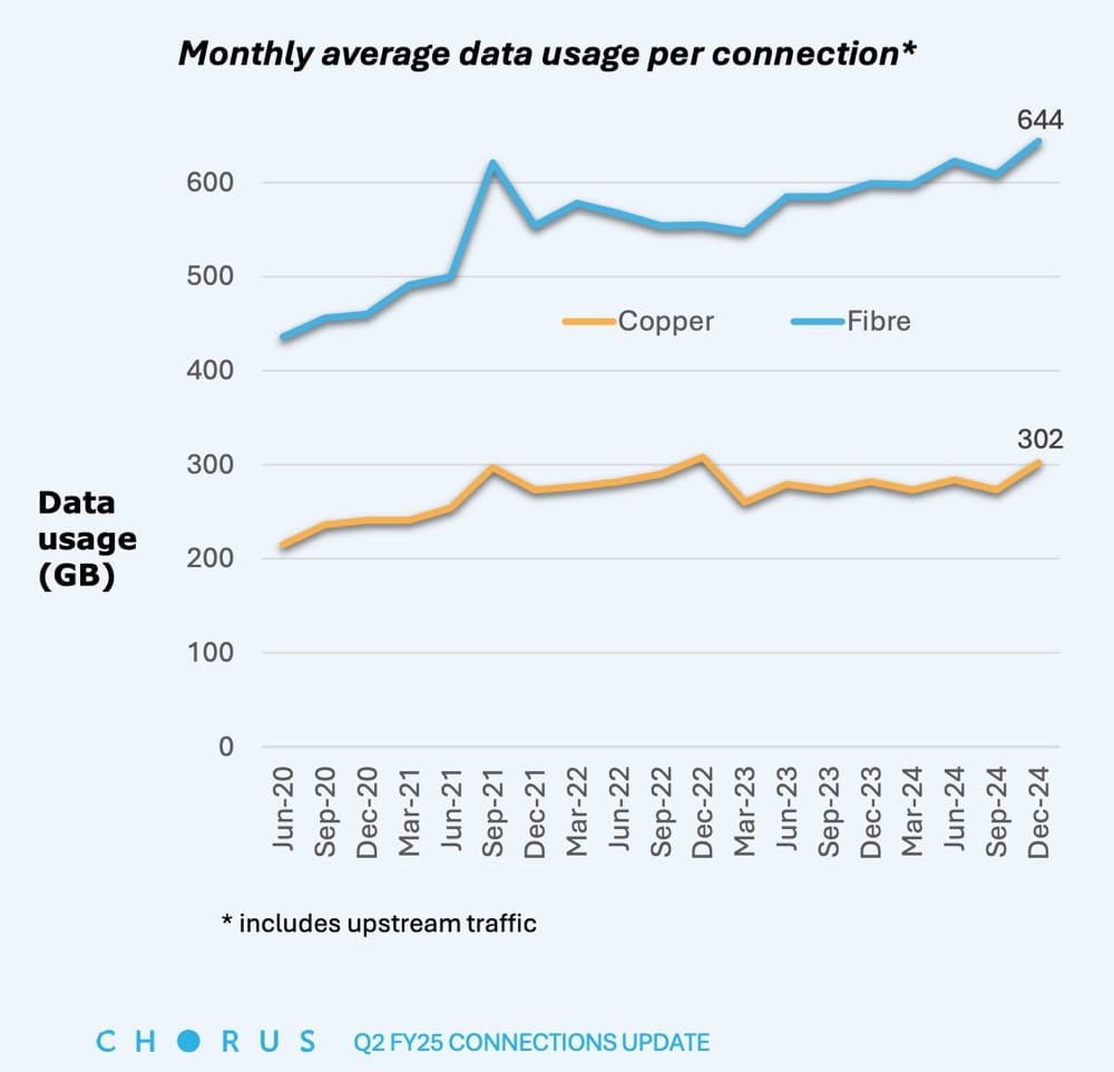 Chorus New Zealand. Monthly average data use per connection.