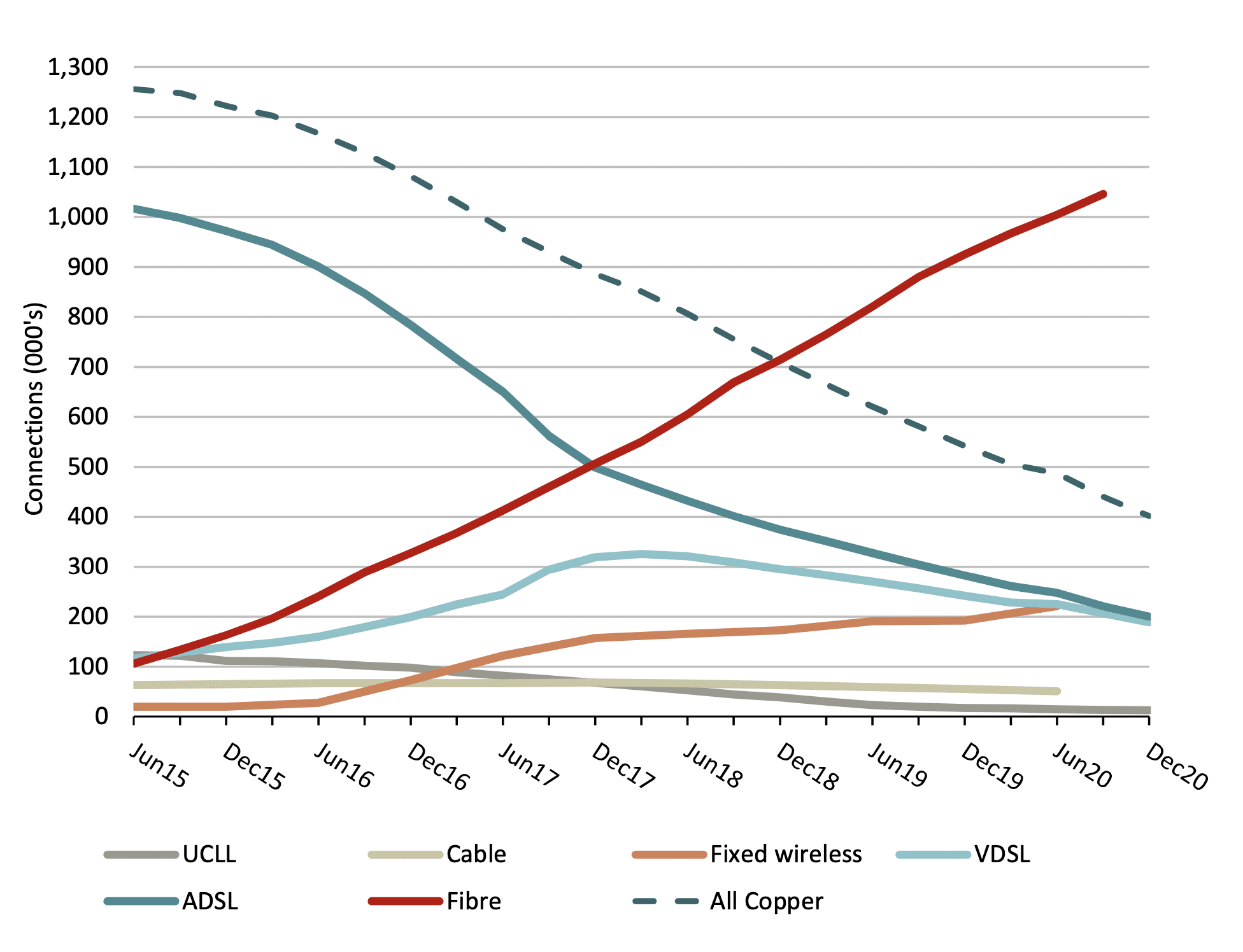 Comparing uptake of broadband technologies in New Zealand.