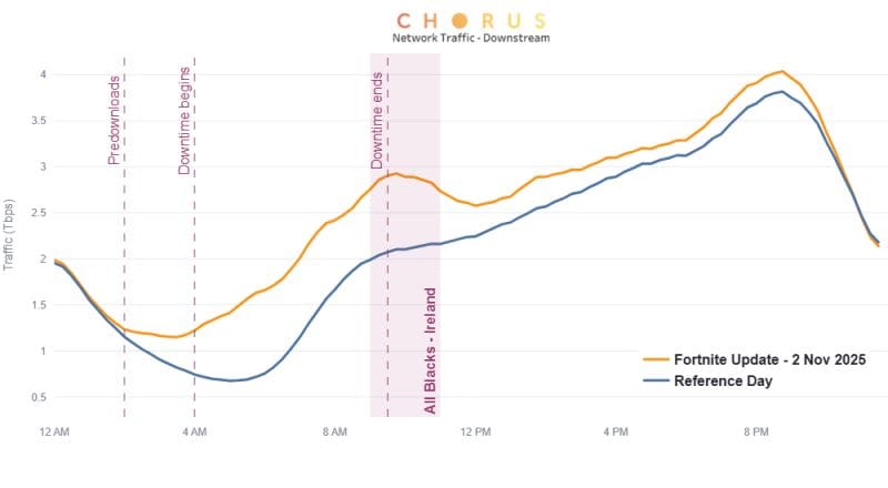 Chorus Network Traffic - November 2 2025.