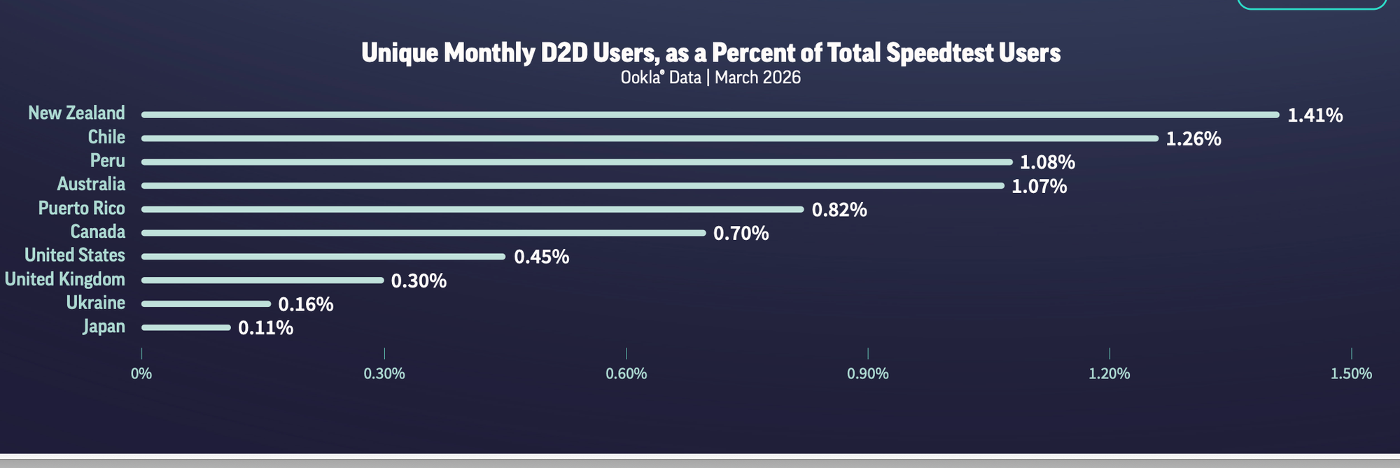 Ookla unique monthly D2D users, as a percentage of total speedtest users.