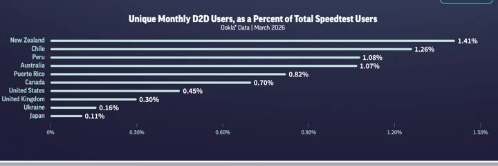 Ookla unique monthly D2D users, as a percentage of total speedtest users.