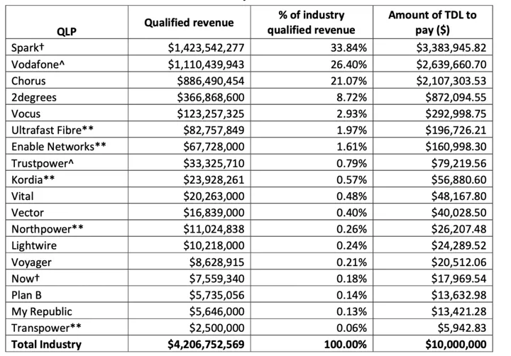 Telecommunications development levy.
