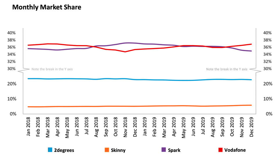 Telecowatch graph tracking NZ mobile market share 2018 to 2019.