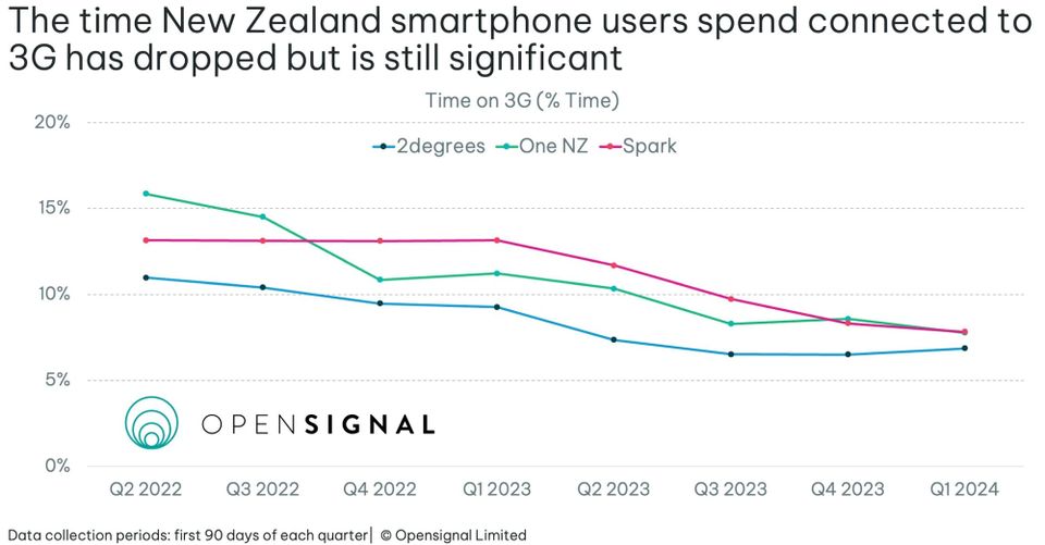3G use slows as networks face closure