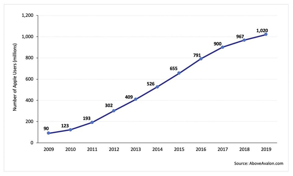 Apple installed base