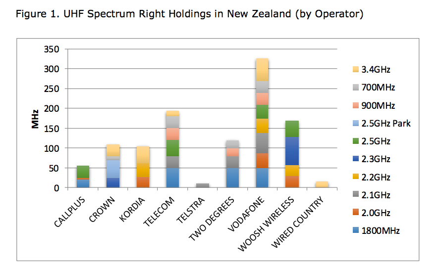UHF spectrum holdings in New Zealand by operator, 2013. Vodafone leads at ~320 MHz, ahead of Telecom (Spark) at 190 MHz, Woosh Wireless at 170 MHz and Two Degrees at 120 MHz.