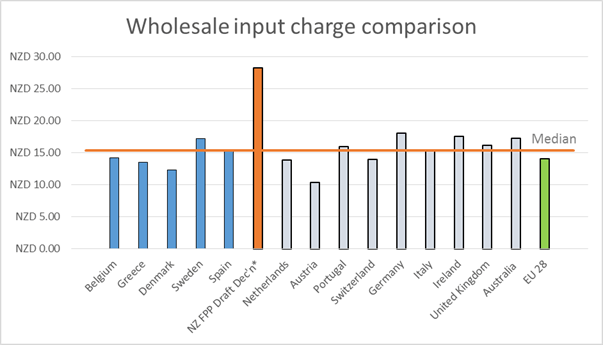 Bar chart comparing international broadband wholesale input charges. New Zealand’s rates appear significantly higher than the OECD average, highlighting the ComCom price gap.