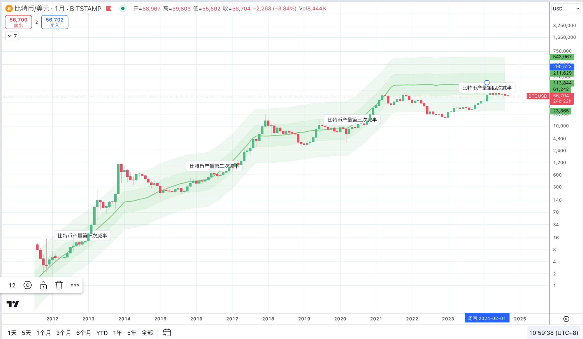 减半周期失效了:而在当前周期(2024/2028减半),模型预测比特币应涨至54万美元。