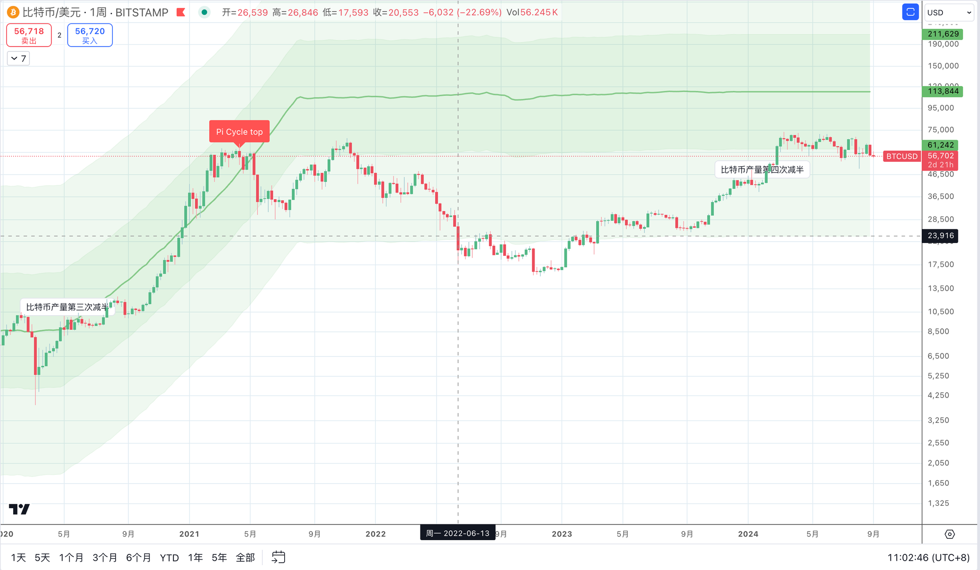 2022年6月,我指出比特币走入深熊并至少六个月