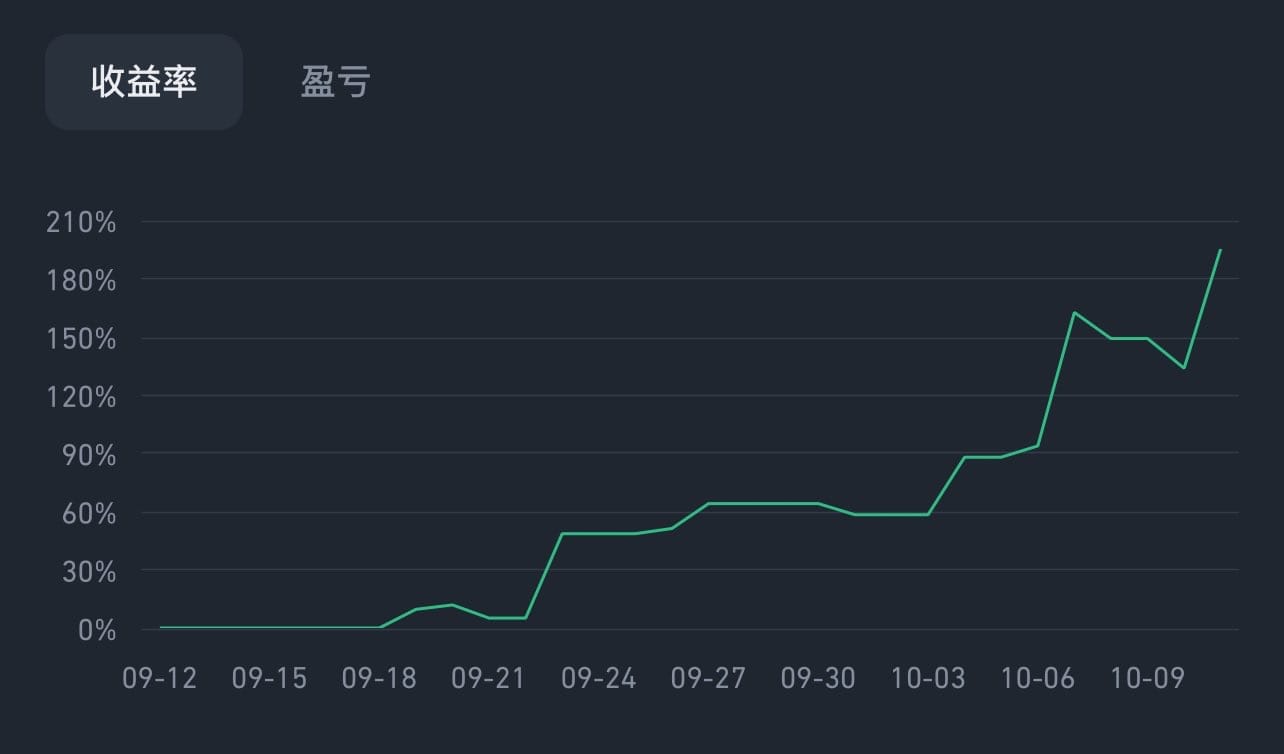 比特币第一目标价68000：我们的合约交易策略在昨天收益又创历史新高了，如果没有别的变动，我们计划将于11月1日正式推出这个策略的跟单业务。