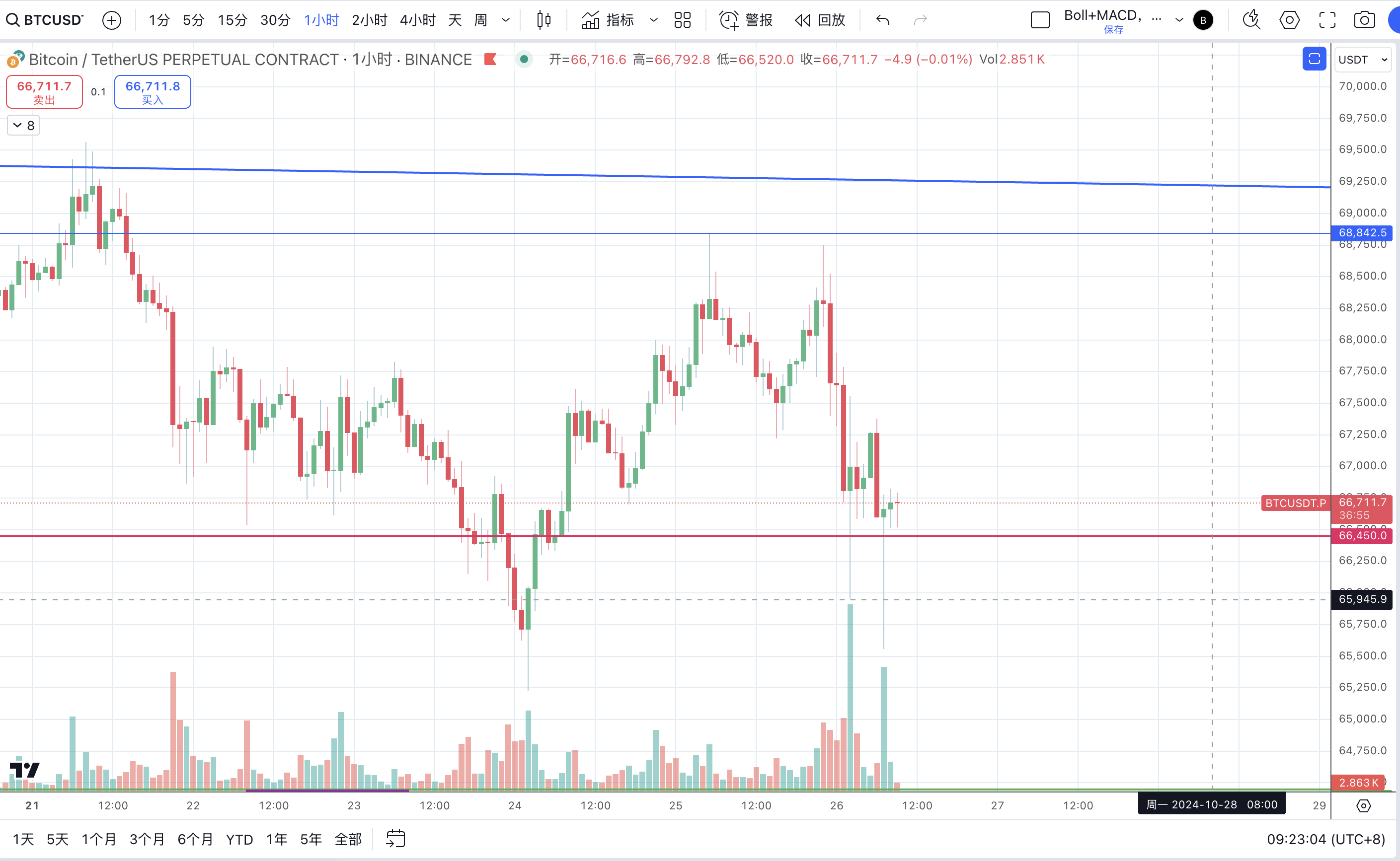 面对Tether FUD与比特币波动:我们可以认为主力已经清理掉很多迟到的高杆杆合约多头,现在继续持有空单并不是一件令人很安心的事情。