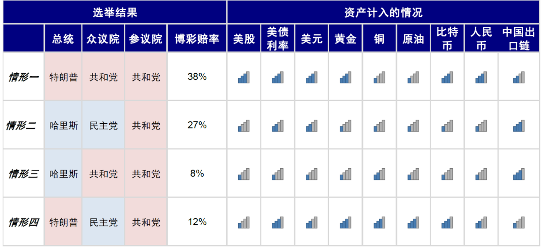 美股、美债、美元、黄金、比特币和人民币汇率对特朗普胜选交易计入的相对较多，但铜、原油和中国出口链股票计入则相对较少