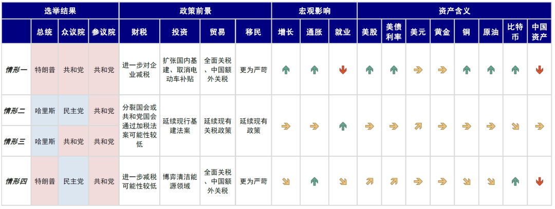 不同情形下的资产影响：情形一需求和通胀同升；情形二、三维持现状；情形四类滞胀