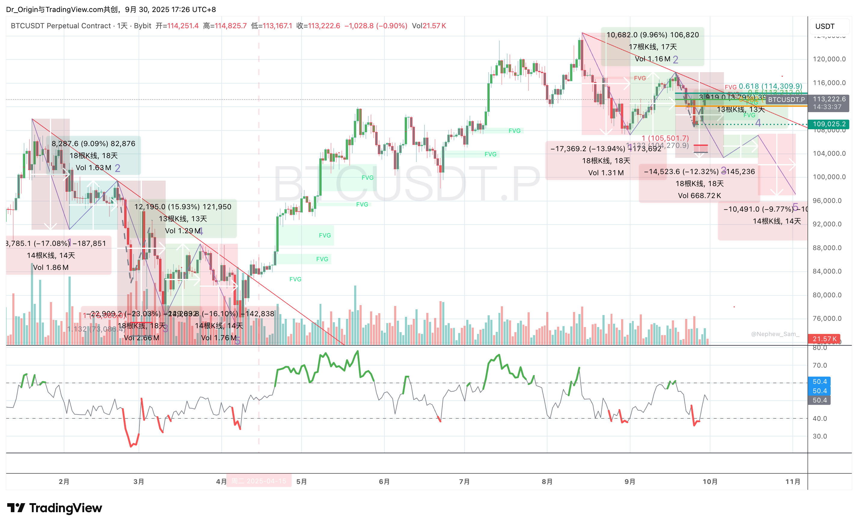 2025年9月30日报告：BTC日线图上的看跌分形结构