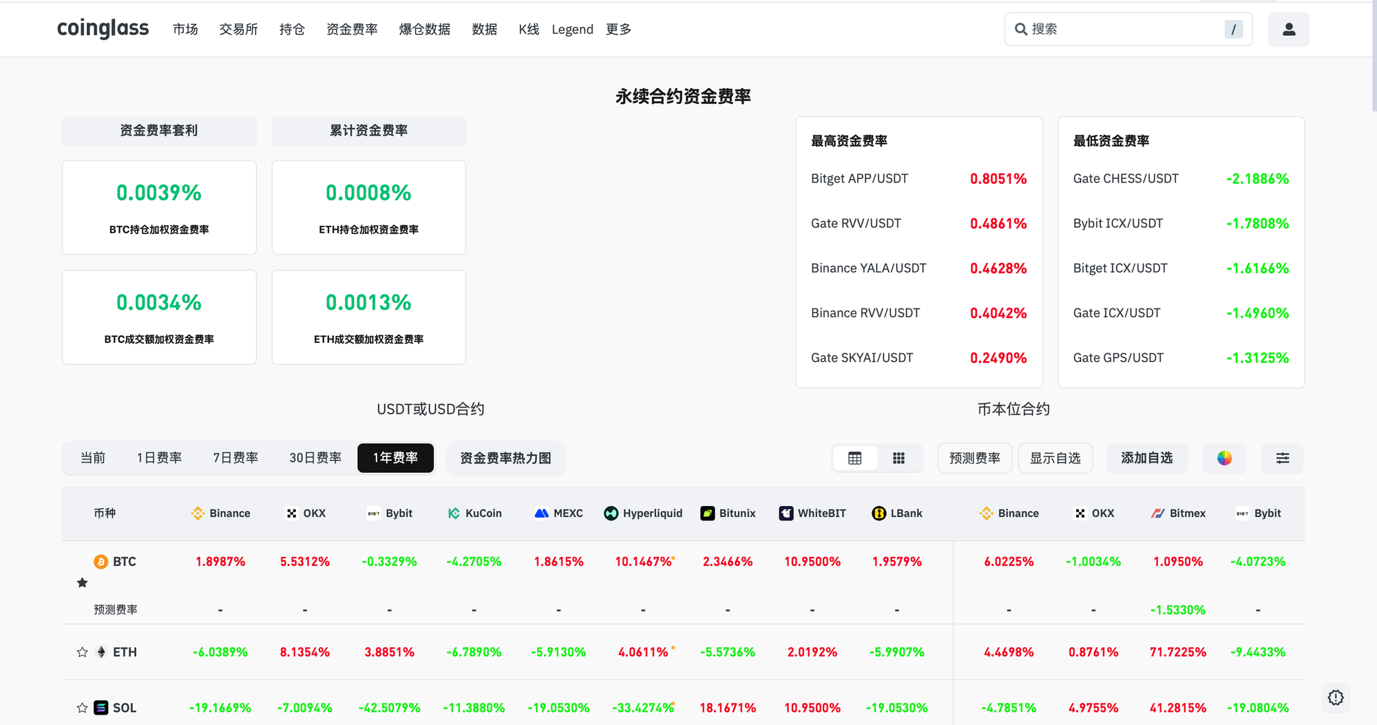 当前,永续合约资金费率开始回升,合约多头再次活跃起来